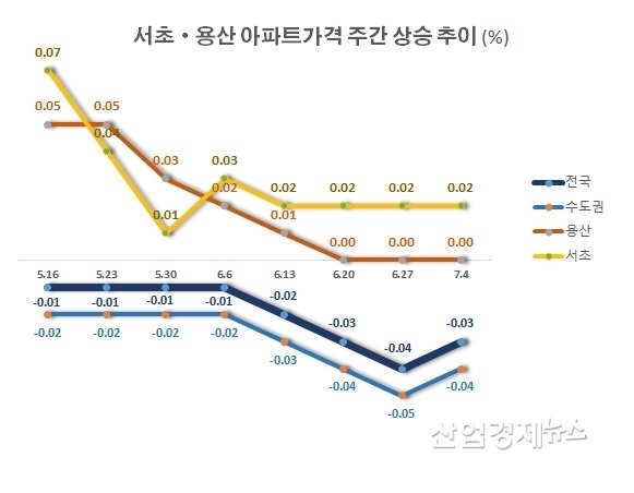 자료 : 한국부동산원