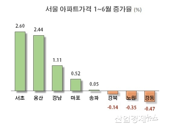 자료 : 부동산114 아파트가격 데이터