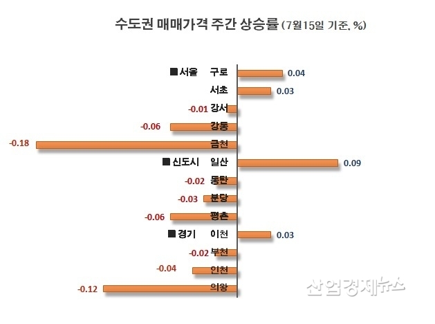 자료 : 부동산114 아파트가격 데이터