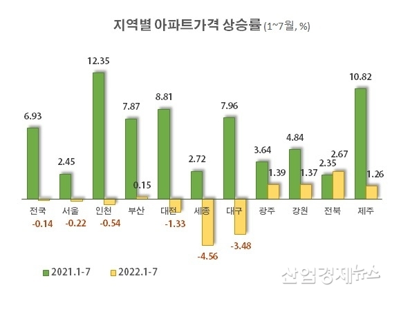 2022.1월~7월 첫째주 기준, 자료 : 한국부동산원