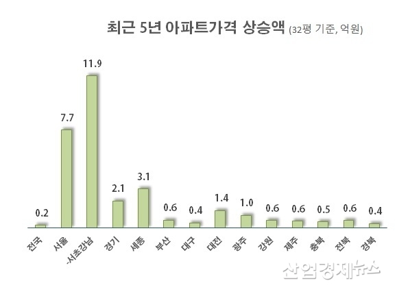 자료 : 한국부동산원 주택통계 데이터