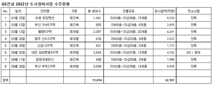 자료 : GS건설