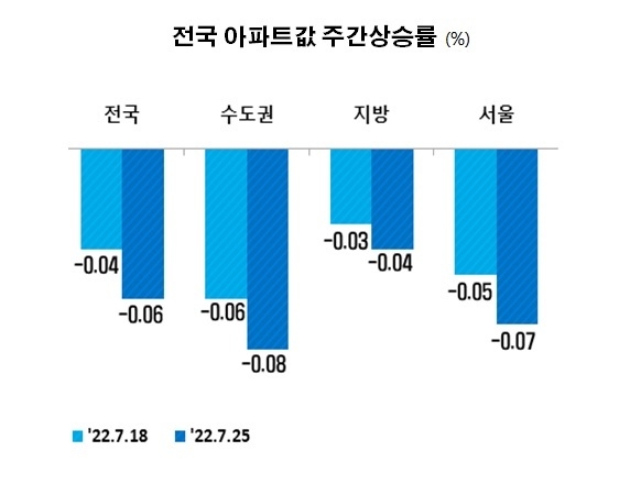 자료 : 한국부동산원