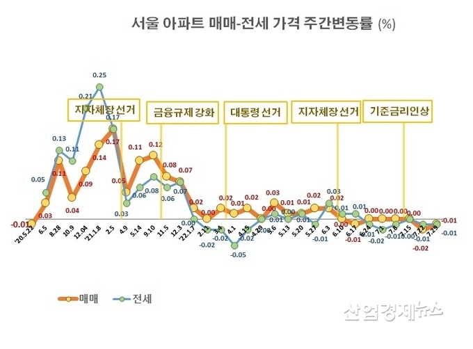 자료 : 부동산114 아파트가격 데이터