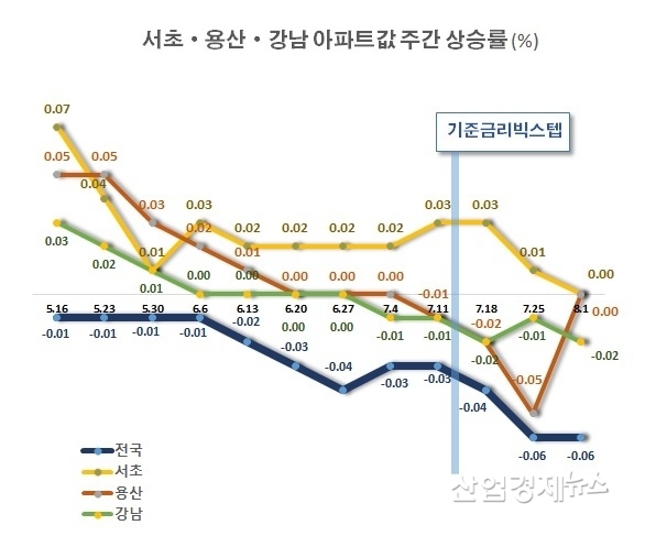 자료 : 한국부동산원 주택통계 데이터