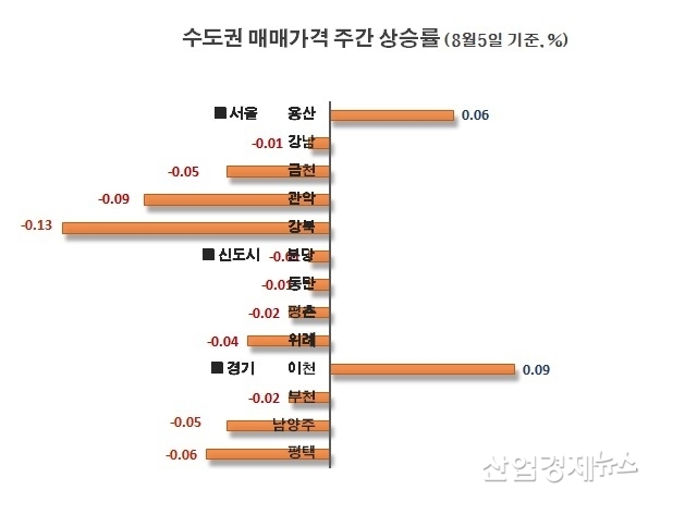 자료 : 부동산114
