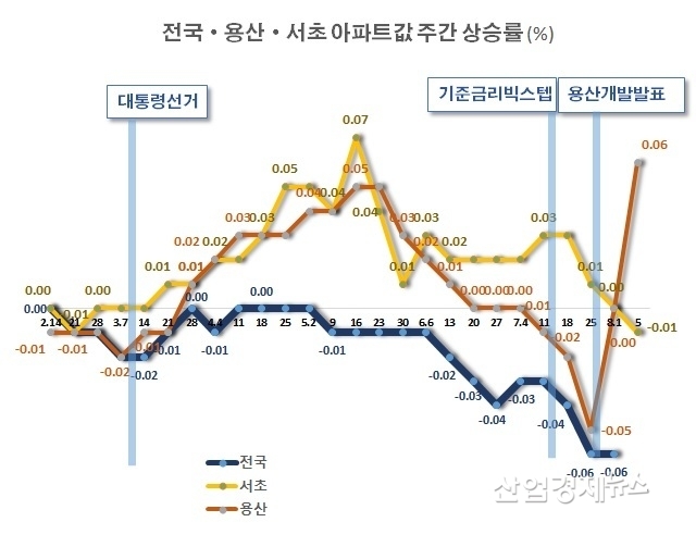 자료 : 한국부동산원, 단 8월5일 수치는 부동산114