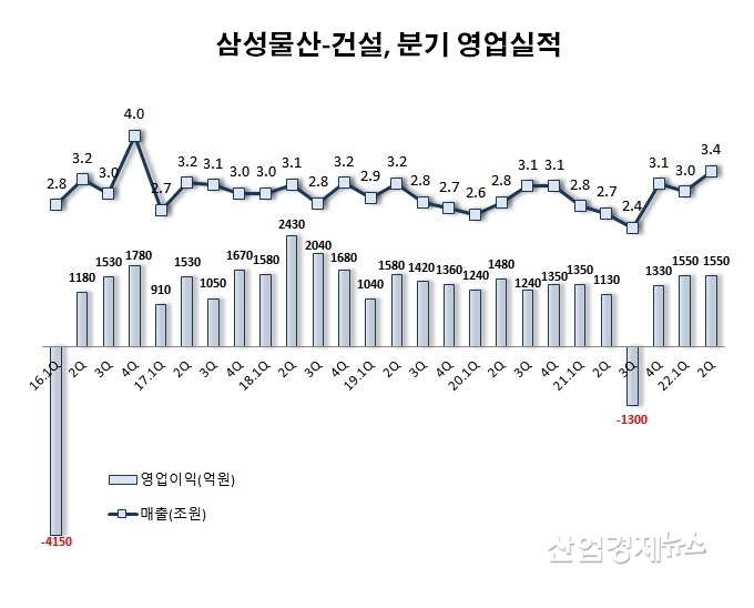 자료 : 삼성물산 사업보고서 및 IR 실적발표 자료