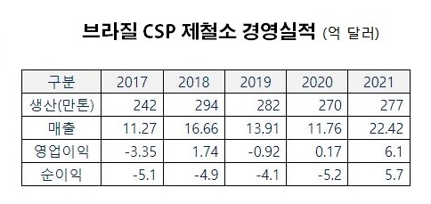 자료 : 동국제강