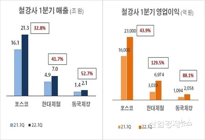 자료 : 각사 사업보고서