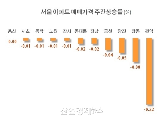 자료 : 부동산114 아파트가격 데이터