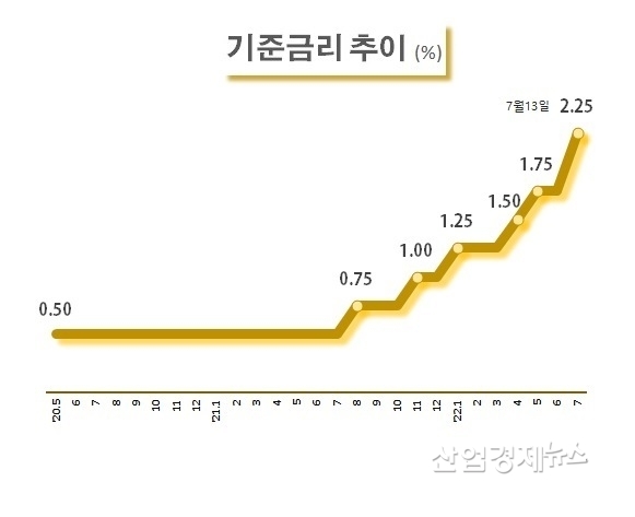 자료 : 한국은행 금리통계