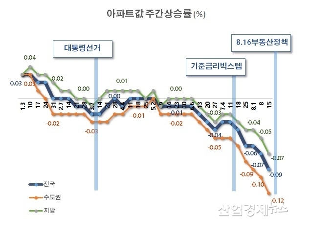 자료 : 한국부동산원 주택통계 데이터