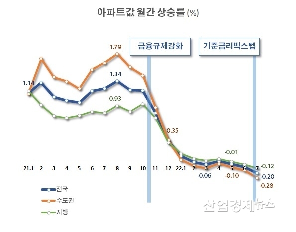 자료 : 한국부동산원 주택통계 데이터
