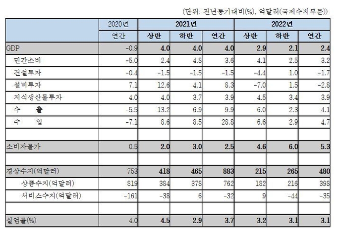자료 : 한국경제연구원