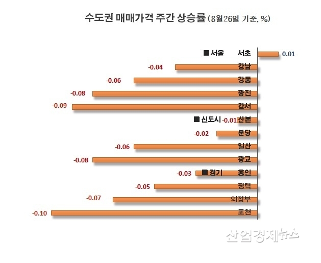 자료 : 부동산114 아파트가격 데이터