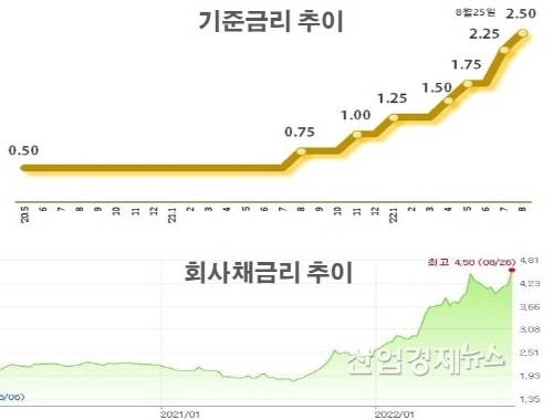 자료 : 한국은행, 네이버 금리 시세
