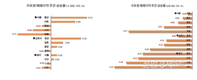 자료 : 부동산R114, 한국부동산원