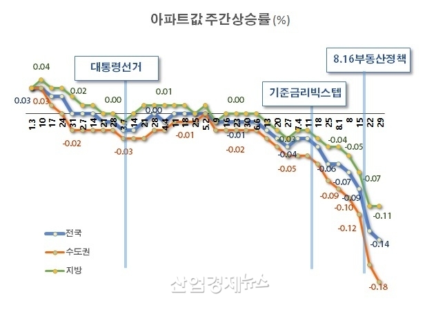 자료 : 한국부동산원 주택통계 데이터