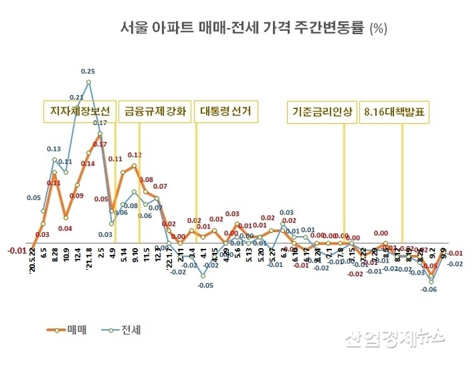자료 : 부동산R114 아파트가격 데이터