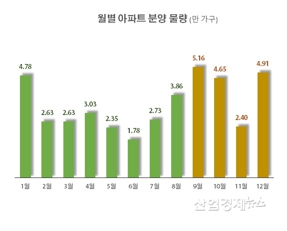 자료 : 부동산R114