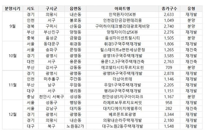 자료 : 부동산R114