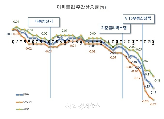 자료 : 한국부동산원 주택통계 데이터