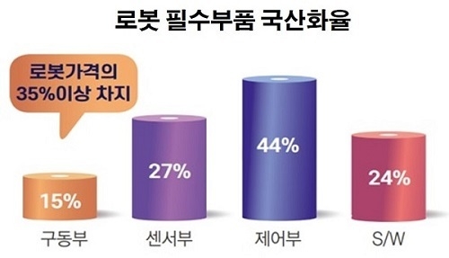 자료 : 전국경제인연합회, 한국로봇산업진흥원(2017) 인용