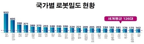 자료 : 전국경제인연합회, IFR, World Robotics 2021 인용