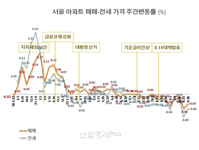 자료 : 부동산114 아파트가격 데이터