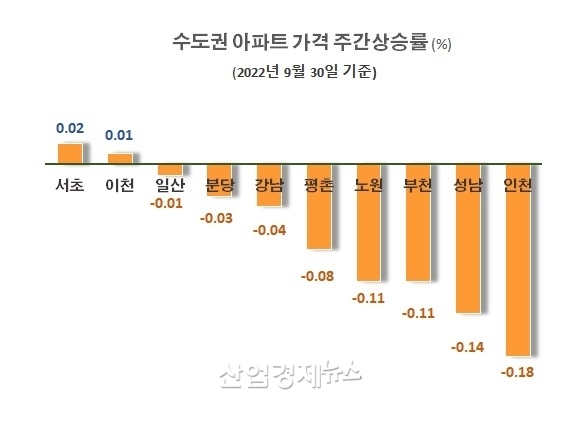 자료 : 부동산114 아파트가격 데이터
