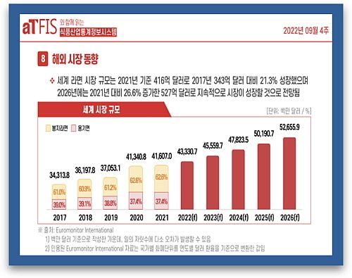 출처 : 한국농수산식품유통공사 식품산업통계정보시스템(aTFIS)