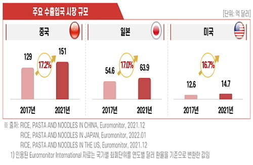 출처 : 한국농수산식품유통공사 식품산업통계정보시스템(aTFIS)