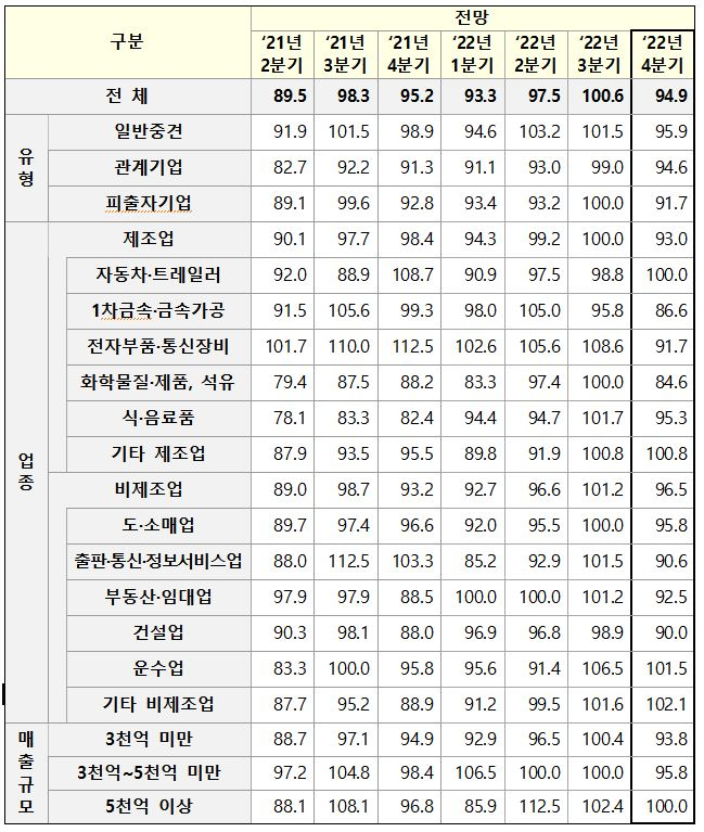 자료 : 한국중견기업연합회
