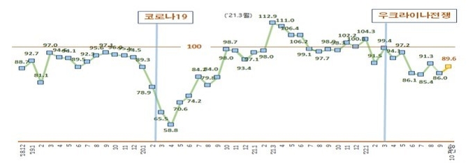 자료 : 한국중견기업연합회(분기 단위) 및 전국경제인연합회(월 단위)