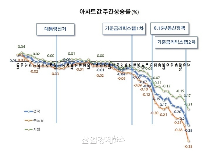 자료 : 한국부동산원 주택통계 데이터