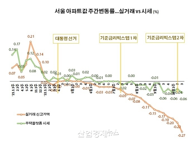 자료 : 한국부동산원 및 부동산R114