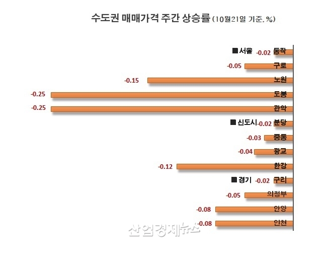자료 : 부동산114 아파트가격 데이터