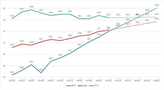 자료 : 전국경제인연합회, 기초자료 : (韓, 고용노동부) 『고용형태별근로실태조사』, (日, 후생노동성) 『임금구조기본통계조사』(美, 노동통계국) 고용 및 소득 표