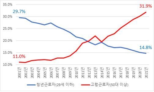 자료 : 전국경제인연합회, 고용노동부 '고용형태별근로실태조사' 인용