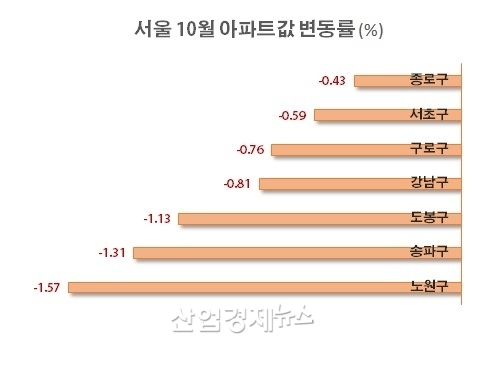 자료 : 한국부동산원 주택통계 데이터