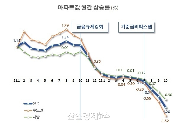 자료 : 한국부동산원 주택통계 데이터