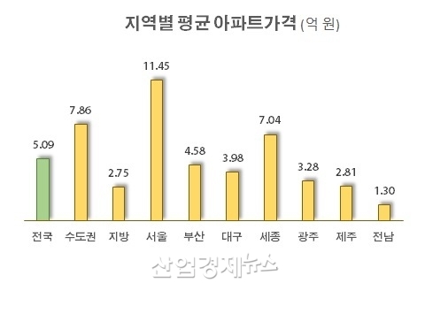 자료 : 한국부동산원 주택통계 데이터