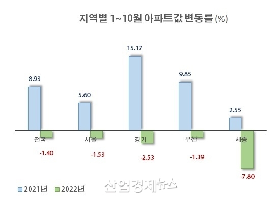 자료 : 한국부동산원 주택통계 데이터