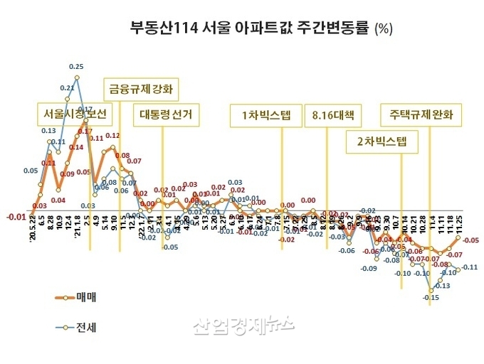 자료 : 부동산114 아파트가격 데이터