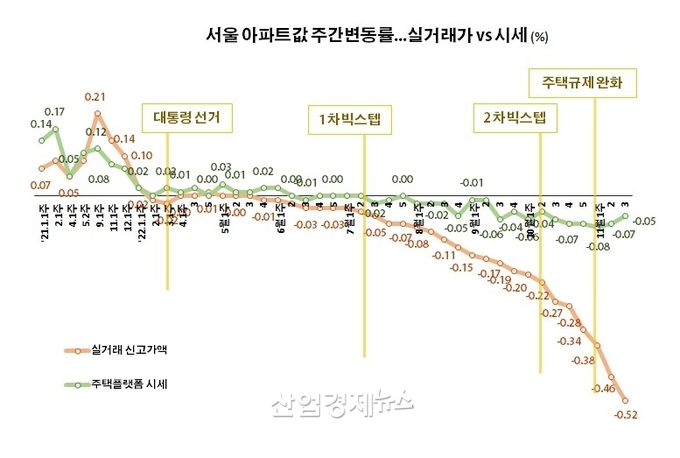 자료 : 한국부동산원 및 부동산R114 주택가격데이터