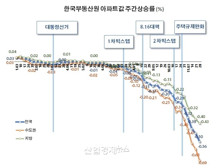 자료 : 한국부동산원 주택통계 데이터