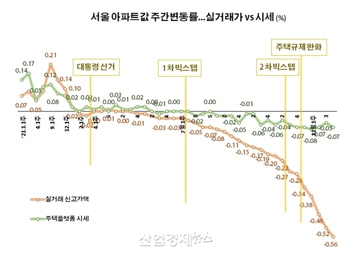자료 : 한국부동산원 및 부동산R114 주택가격 데이터