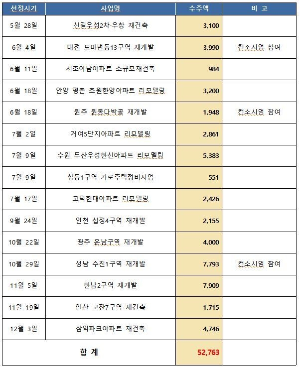 자료 : 대우건설