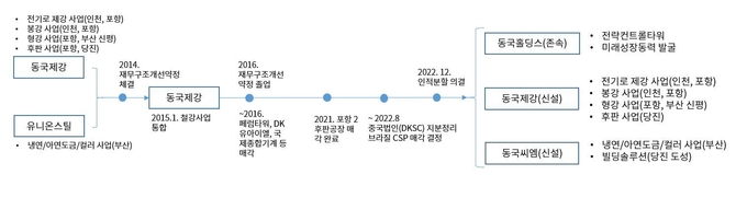 자료 : 동국제강
